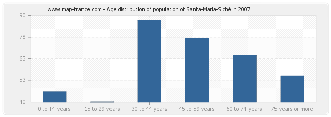 Age distribution of population of Santa-Maria-Siché in 2007