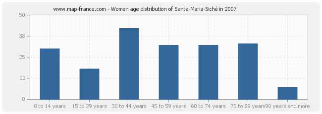 Women age distribution of Santa-Maria-Siché in 2007