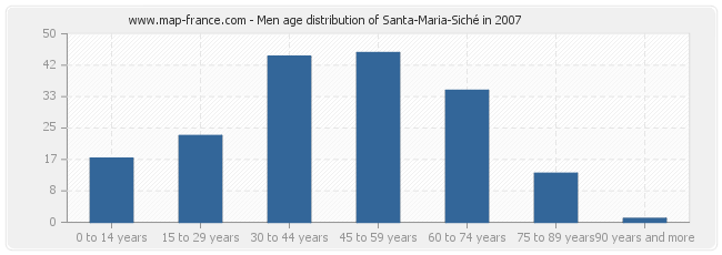 Men age distribution of Santa-Maria-Siché in 2007