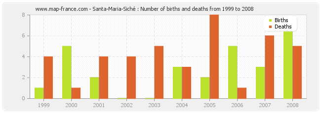 Santa-Maria-Siché : Number of births and deaths from 1999 to 2008