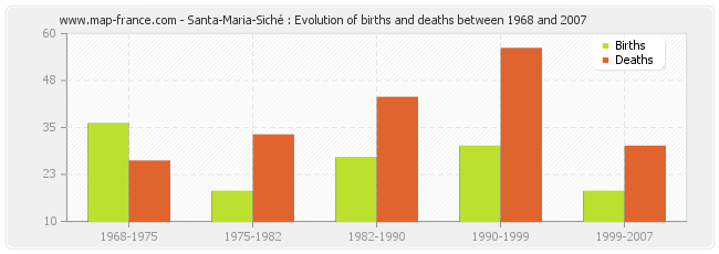 Santa-Maria-Siché : Evolution of births and deaths between 1968 and 2007