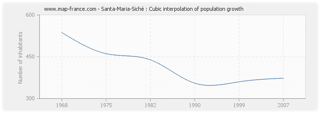 Santa-Maria-Siché : Cubic interpolation of population growth
