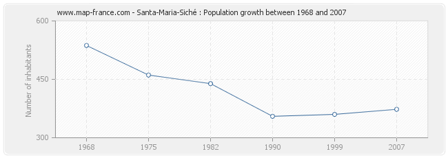 Population Santa-Maria-Siché