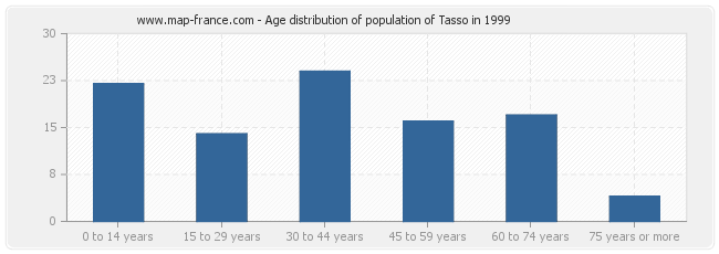 Age distribution of population of Tasso in 1999