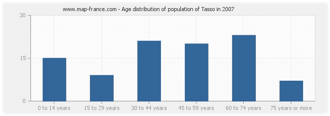 Age distribution of population of Tasso in 2007