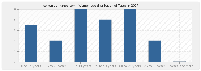 Women age distribution of Tasso in 2007
