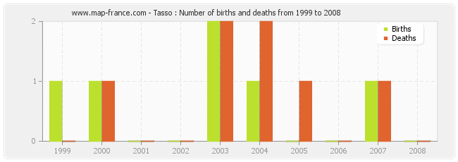 Tasso : Number of births and deaths from 1999 to 2008