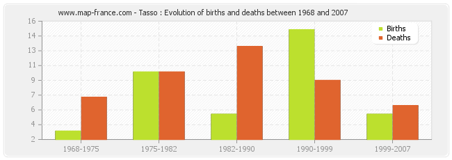 Tasso : Evolution of births and deaths between 1968 and 2007