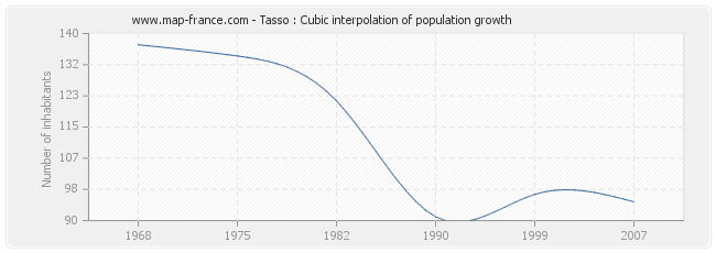 Tasso : Cubic interpolation of population growth