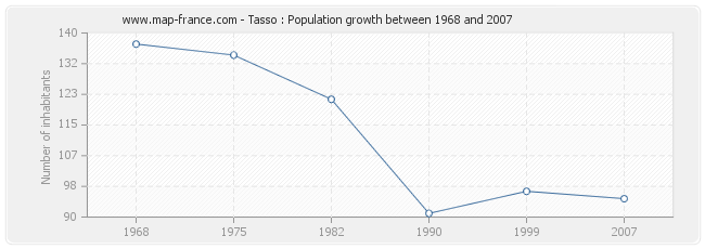 Population Tasso