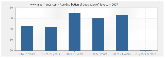 Age distribution of population of Tavaco in 2007