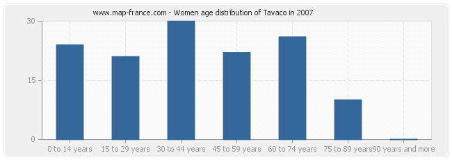 Women age distribution of Tavaco in 2007