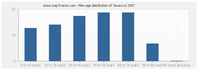 Men age distribution of Tavaco in 2007