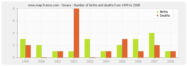 Tavaco : Number of births and deaths from 1999 to 2008