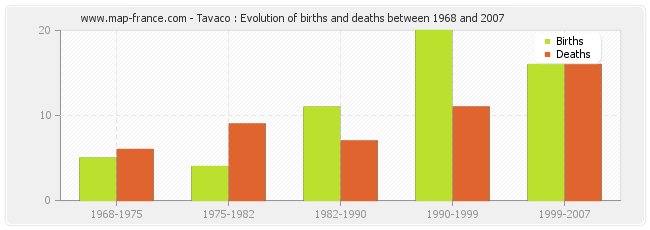 Tavaco : Evolution of births and deaths between 1968 and 2007