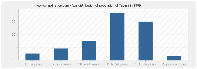 Age distribution of population of Tavera in 1999