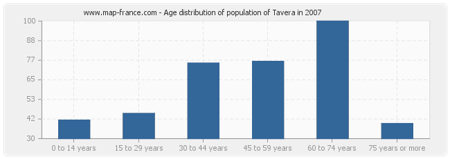 Age distribution of population of Tavera in 2007