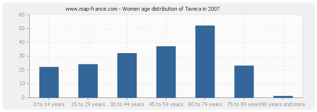Women age distribution of Tavera in 2007