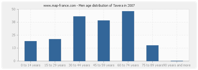 Men age distribution of Tavera in 2007