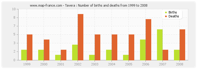 Tavera : Number of births and deaths from 1999 to 2008