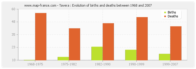Tavera : Evolution of births and deaths between 1968 and 2007