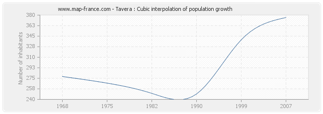 Tavera : Cubic interpolation of population growth
