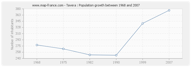 Population Tavera