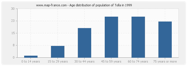 Age distribution of population of Tolla in 1999