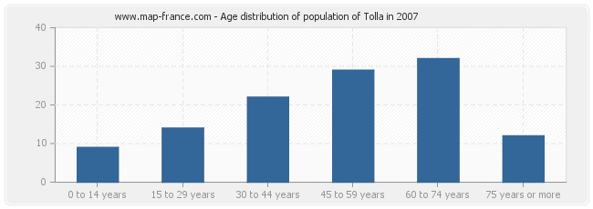 Age distribution of population of Tolla in 2007