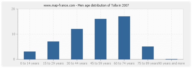 Men age distribution of Tolla in 2007