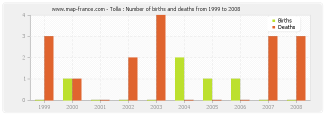 Tolla : Number of births and deaths from 1999 to 2008