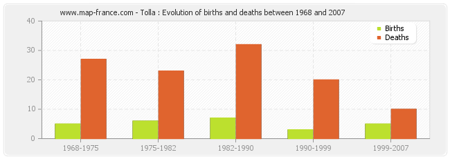 Tolla : Evolution of births and deaths between 1968 and 2007