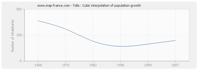 Tolla : Cubic interpolation of population growth