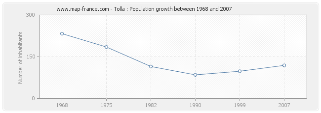 Population Tolla