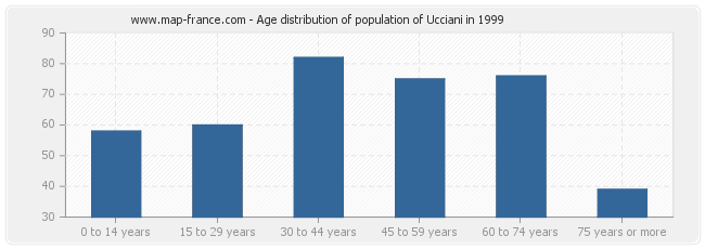 Age distribution of population of Ucciani in 1999