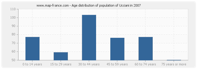 Age distribution of population of Ucciani in 2007