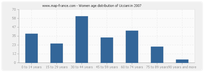 Women age distribution of Ucciani in 2007