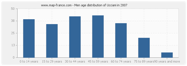 Men age distribution of Ucciani in 2007