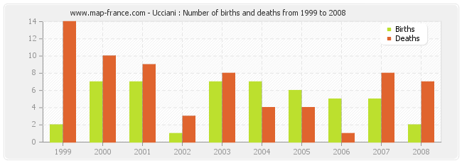 Ucciani : Number of births and deaths from 1999 to 2008