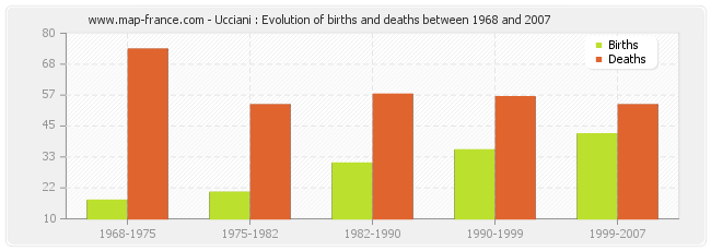 Ucciani : Evolution of births and deaths between 1968 and 2007