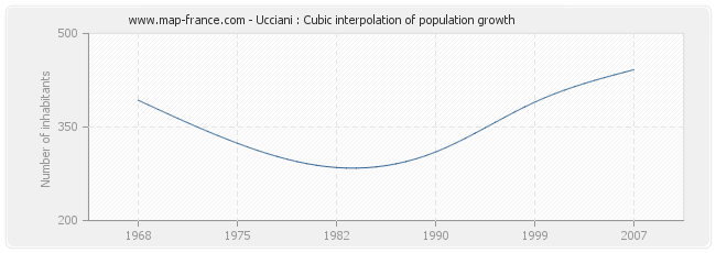 Ucciani : Cubic interpolation of population growth