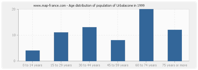 Age distribution of population of Urbalacone in 1999