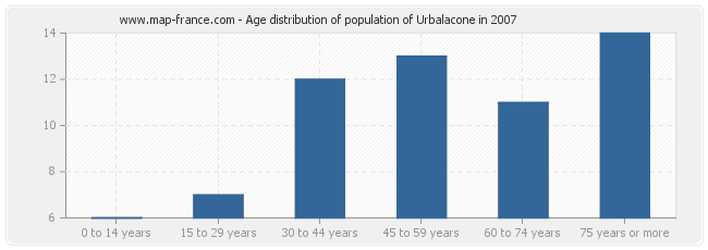 Age distribution of population of Urbalacone in 2007