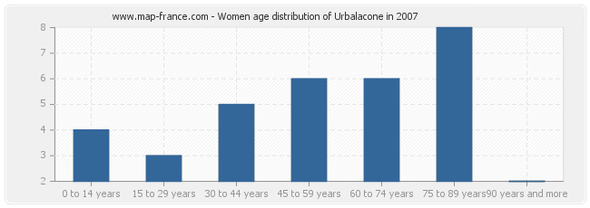 Women age distribution of Urbalacone in 2007