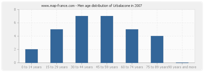 Men age distribution of Urbalacone in 2007