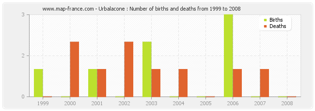 Urbalacone : Number of births and deaths from 1999 to 2008