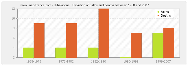 Urbalacone : Evolution of births and deaths between 1968 and 2007
