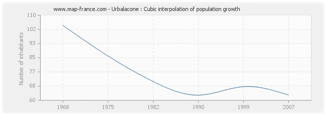 Urbalacone : Cubic interpolation of population growth