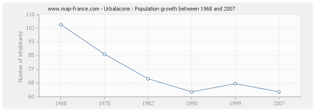 Population Urbalacone