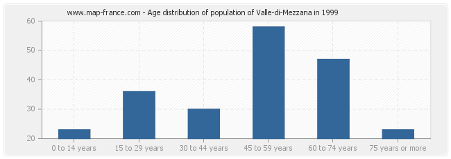 Age distribution of population of Valle-di-Mezzana in 1999